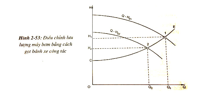 Các phương pháp điều chỉnh bơm ly tâm